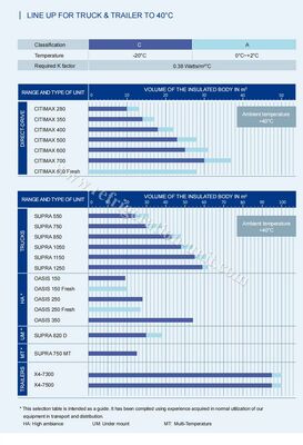 oasis 250 Carrier transicold unità di refrigerazione disponibile per 5-6 metri box frigorifero camion in 40-50 gradi temperatura ambiente buon prezzo